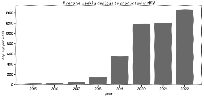 The bar chart shows how average weekly deploys to production in NAV has dramatically increased, from around in 2015 to more than 1400 in 2022. The most dramatic change happened when we went from 150 deploys in 2018 to 1200 deploys in 2020.