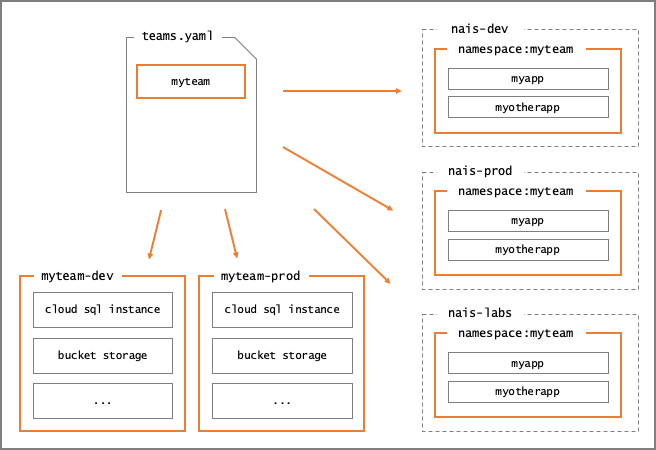 teams.yaml automatically provision team projects and namespaces