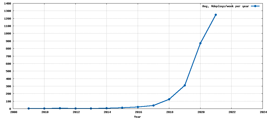 Graph of number of deployments to production per week in NAV