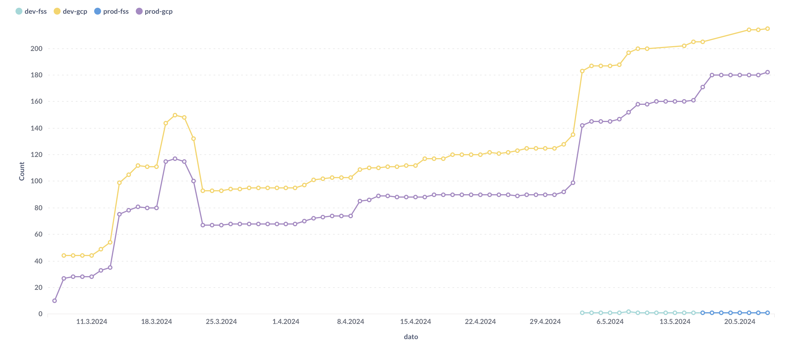 Adoption of OpenTelemetry in NAV