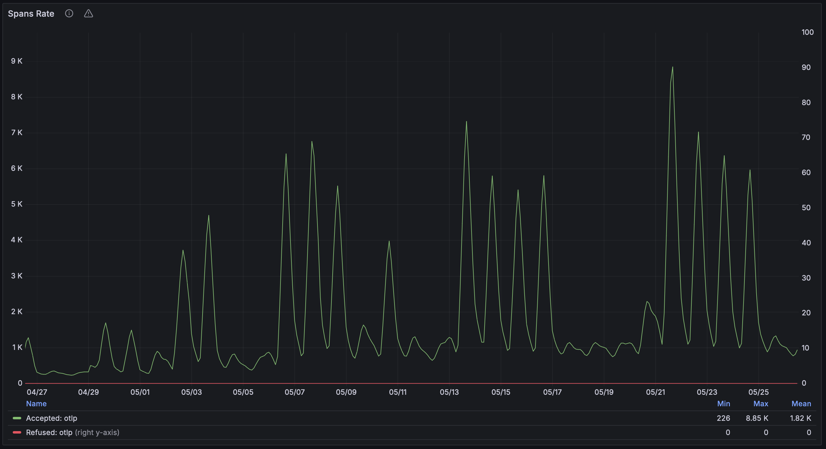 Span Rate